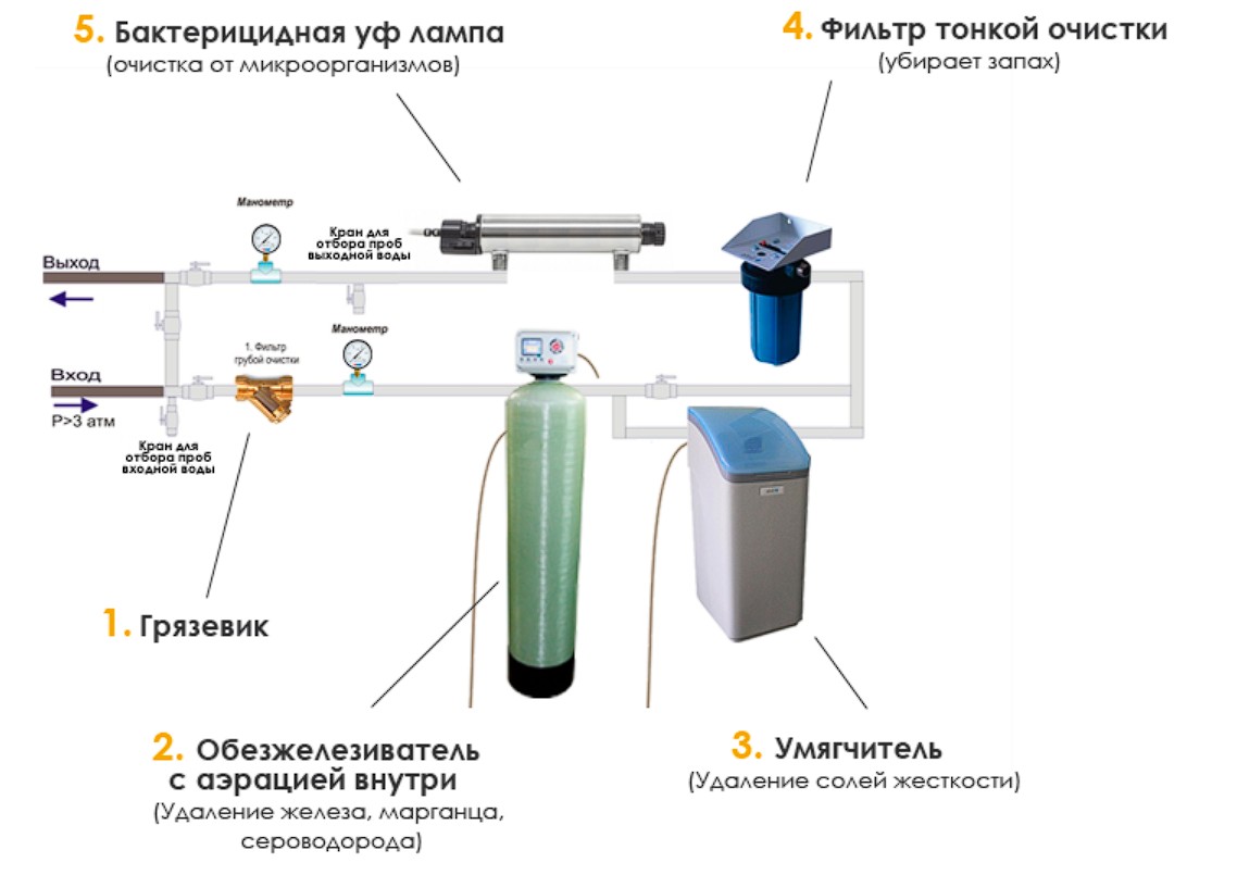Схема работы ЗСВ: фильтрация, аэрация, автоматизация