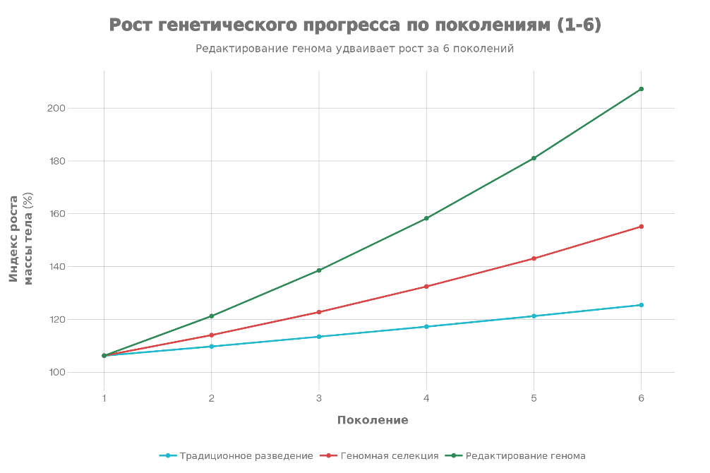 Генетические технологии в современном рыбоводстве
