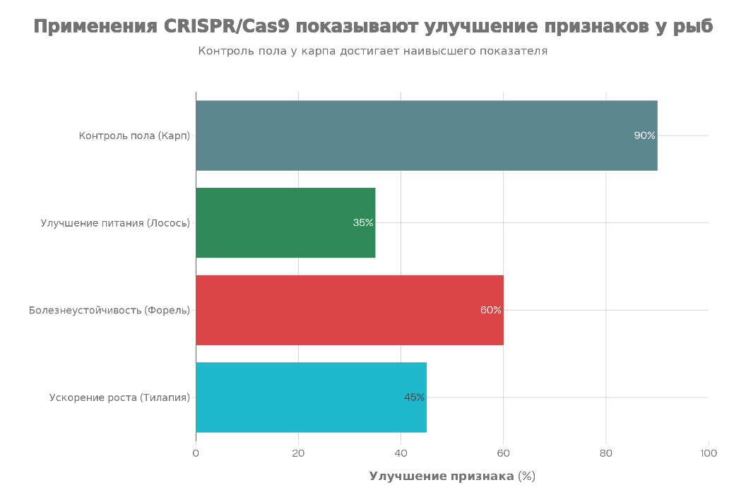 Эффективность редактирования генома CRISPR/Cas9 по различным признакам рыб