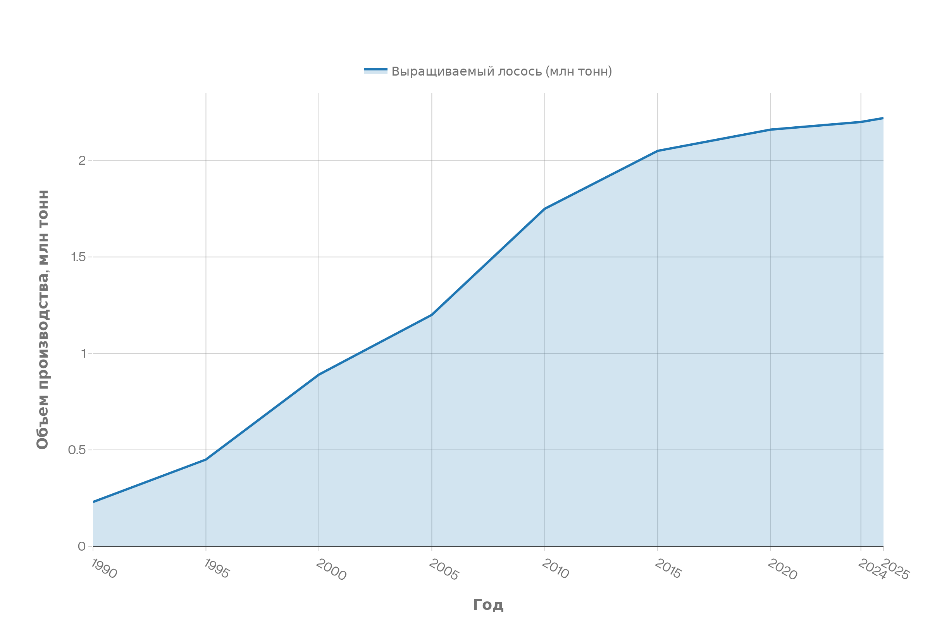 Индустрия выращивания лосося изнутри