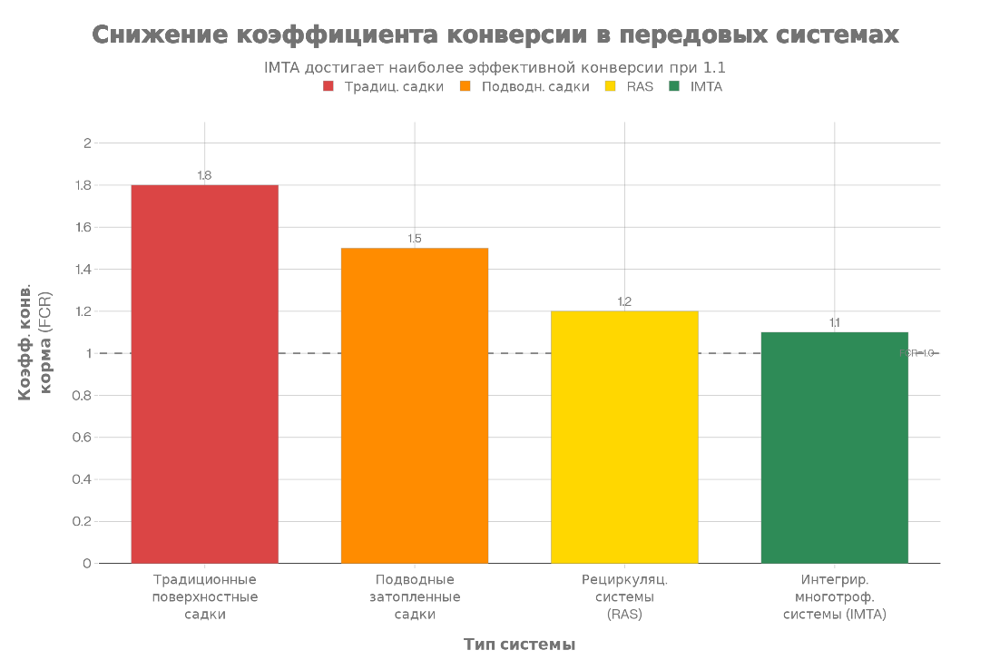 Сравнение коэффициента конверсии корма (FCR) в различных системах аквакультуры